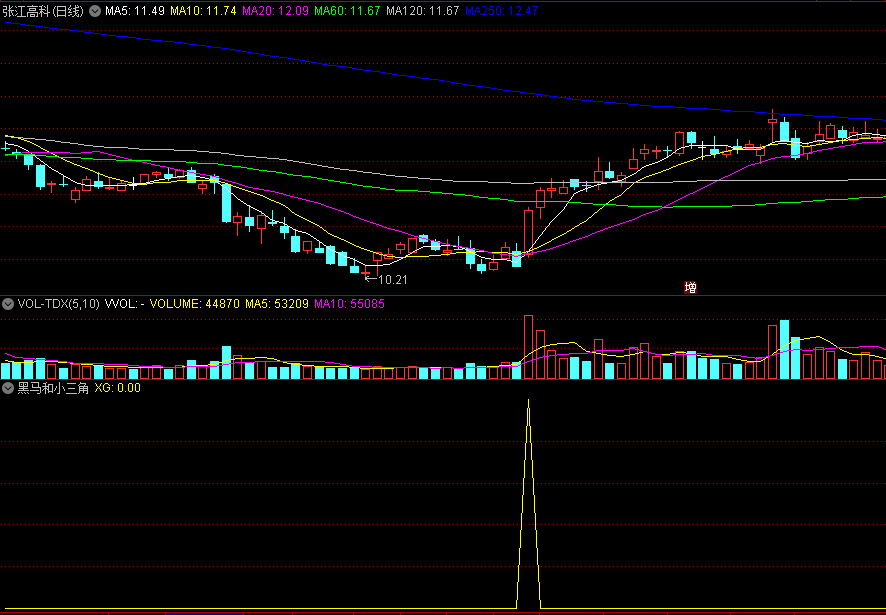 〖黑马和小三角〗副图指标 检测成交量变化 成交量流入放大决定买点 通达信 源码