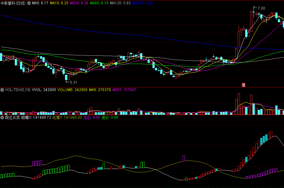 同花顺跟庄买卖副图指标 吸筹/吐筹/拉抬/变盘/出货/出价/吸筹/进价 源码 效果图