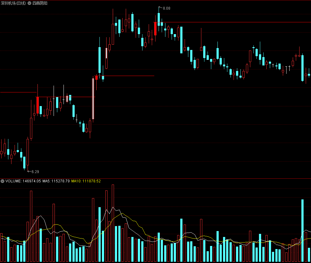 精选〖四串阴阳〗主图指标 逆转标记 突破短期压力关注 通达信 源码
