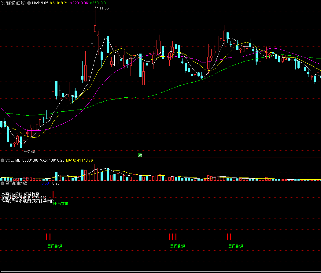 〖黑马加速跑道〗副图指标 黑马跑道+平台突破 第三代指标公式 通达信 源码