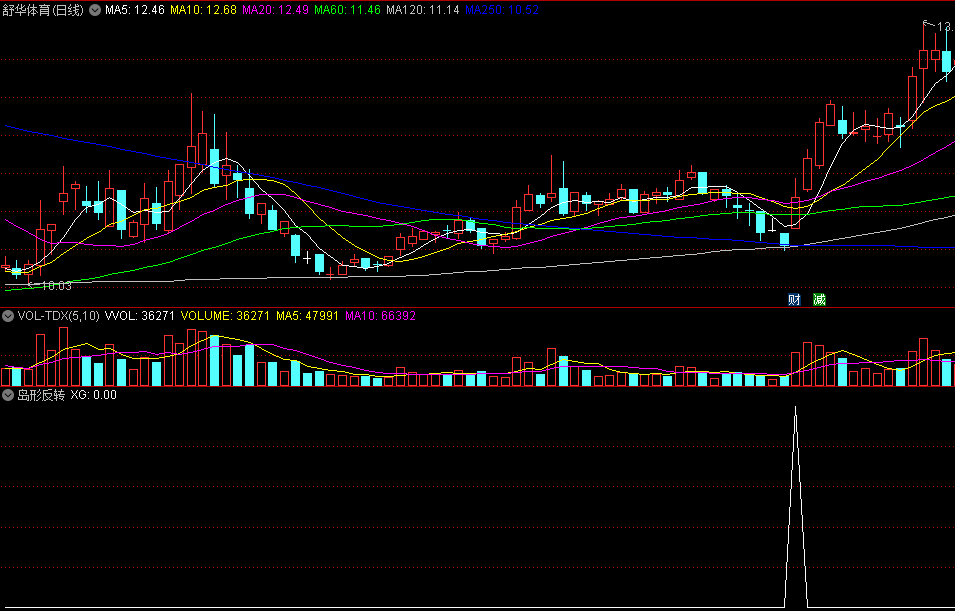 〖岛形反转〗副图指标 指标属于追高类型 选出有大涨或涨停后的信号 通达信 源码