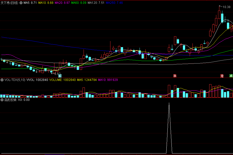 〖岛形反转〗副图指标 指标属于追高类型 选出有大涨或涨停后的信号 通达信 源码