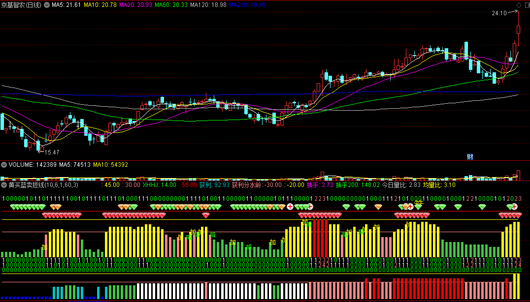 〖黄买蓝卖短线〗优化钻石版副图指标 新增数字看盘提示和走牛文字提示 数字中寻找涨跌内因规律 通达信 源码