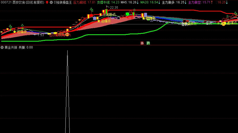 〖黄金共振〗副图/选股指标 短线主升 强势 成功率高 无未来函数 通达信 源码