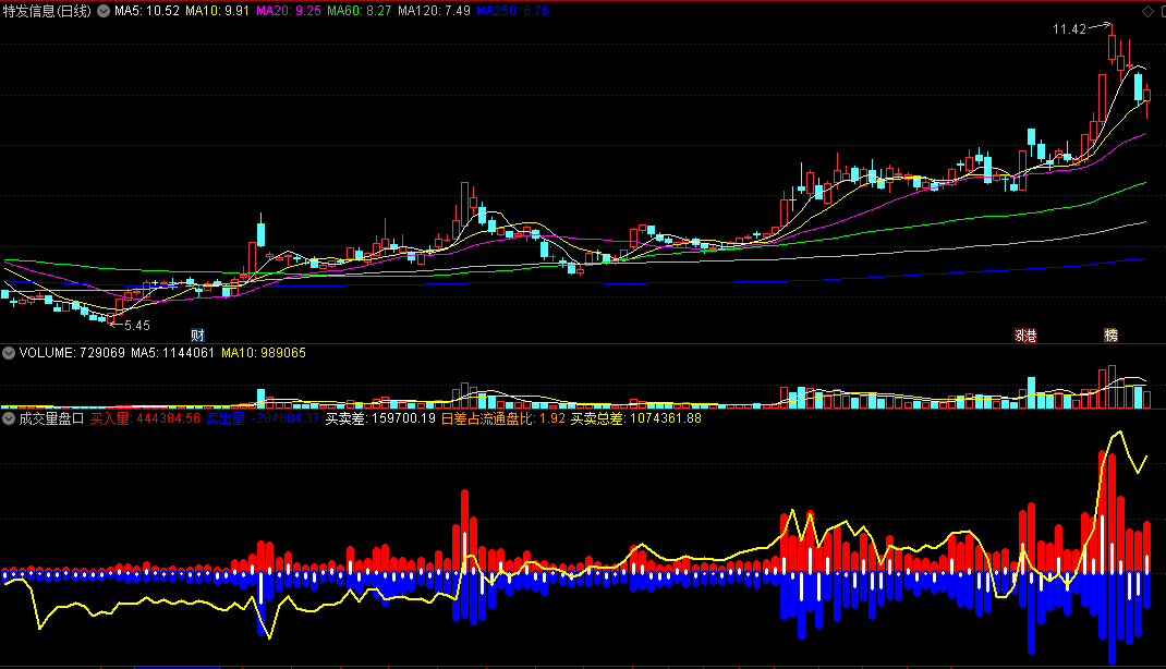 〖成交量盘口〗副图指标 直观可见 筹码从分散到集中的过程 通达信 源码