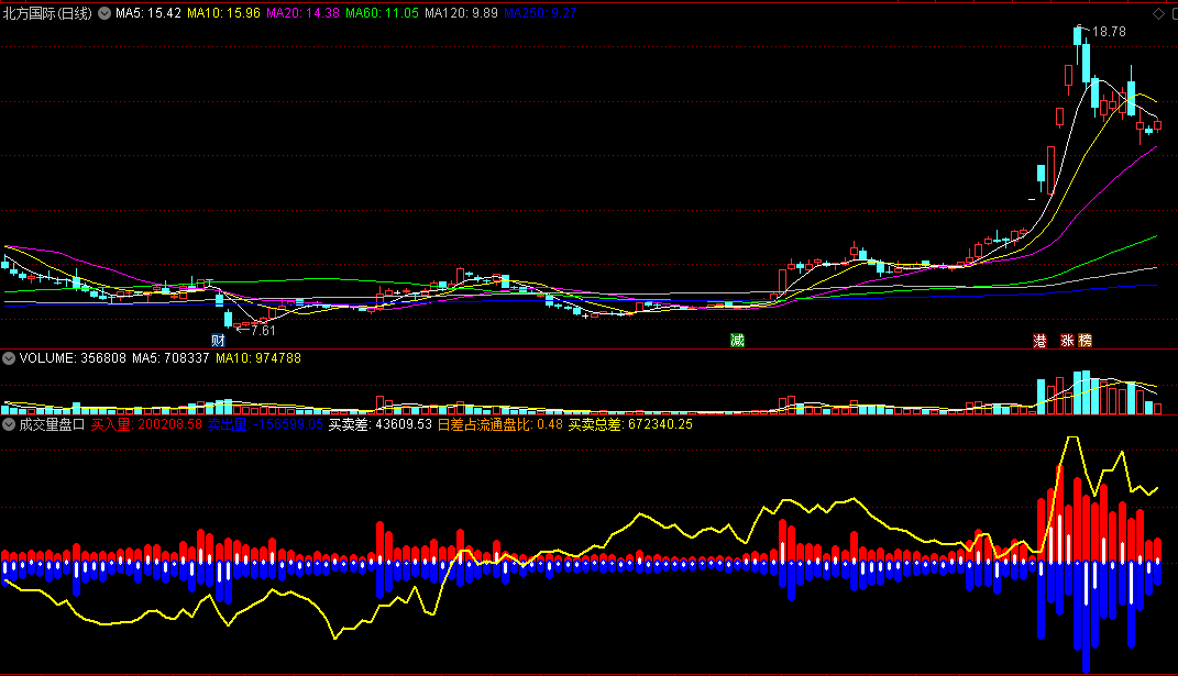 〖成交量盘口〗副图指标 直观可见 筹码从分散到集中的过程 通达信 源码