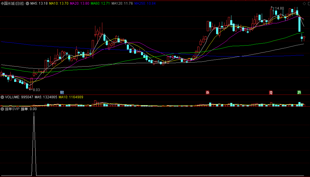 〖振单〗SVIP副图/选股指标 一样手快有 手慢无 现在不就芭比Q了 德圣通出品 通达信 源码