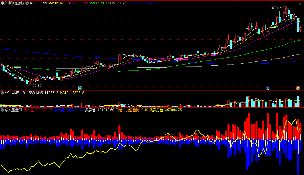 〖成交量盘口〗副图指标 直观可见 筹码从分散到集中的过程 通达信 源码