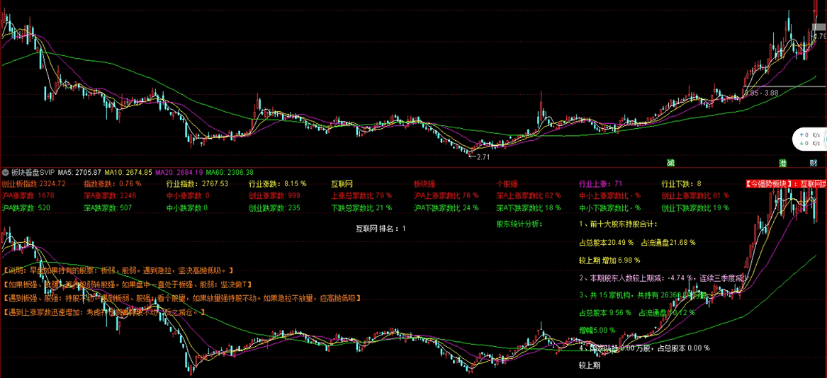 〖超级板块看盘〗SVIP副图指标 里面的板块排名是前所未有的信号 一样开源给老夫的粉丝 通达信 源码