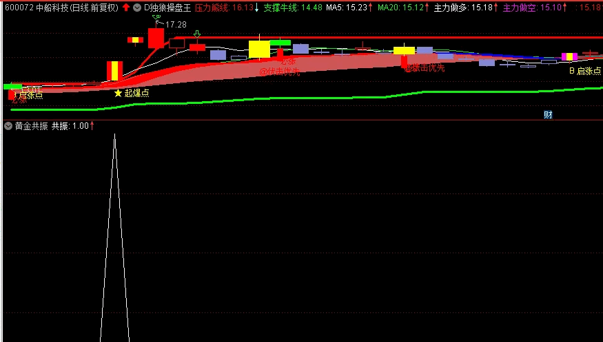 〖黄金共振〗副图/选股指标 短线主升 强势 成功率高 无未来函数 通达信 源码