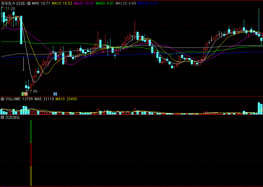 〖出击加仓〗副图/选股指标 连续下跌跌出大反弹空间 买入信号出现 通达信 源码