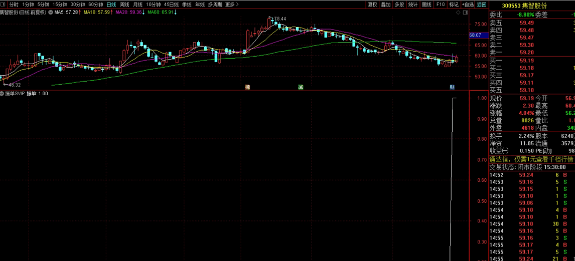 〖振单〗SVIP副图/选股指标 一样手快有 手慢无 现在不就芭比Q了 德圣通出品 通达信 源码