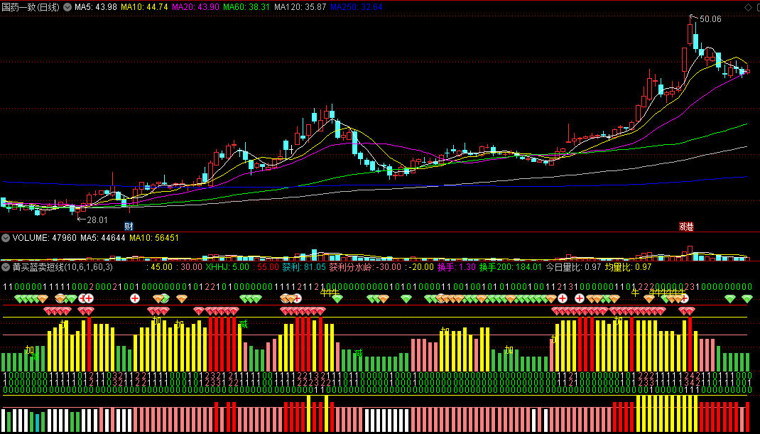 〖黄买蓝卖短线〗优化钻石版副图指标 新增数字看盘提示和走牛文字提示 数字中寻找涨跌内因规律 通达信 源码