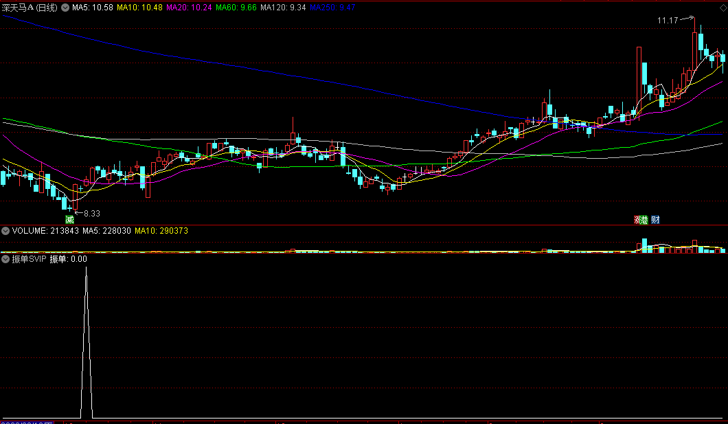 〖振单〗SVIP副图/选股指标 一样手快有 手慢无 现在不就芭比Q了 德圣通出品 通达信 源码