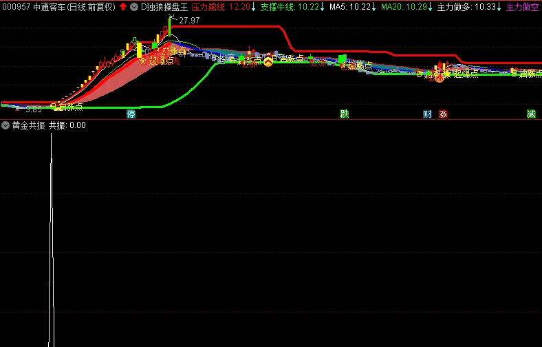 〖黄金共振〗副图/选股指标 短线主升 强势 成功率高 无未来函数 通达信 源码