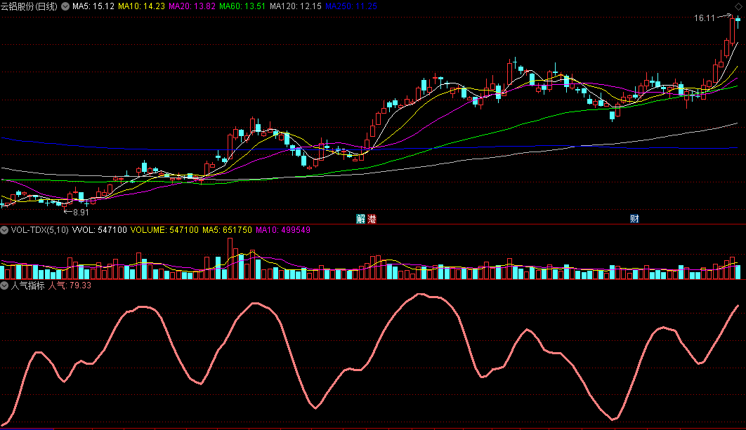 〖人气指标〗副图指标 简化后用一根线来判断顶或底 优化后更清楚 通达信 源码