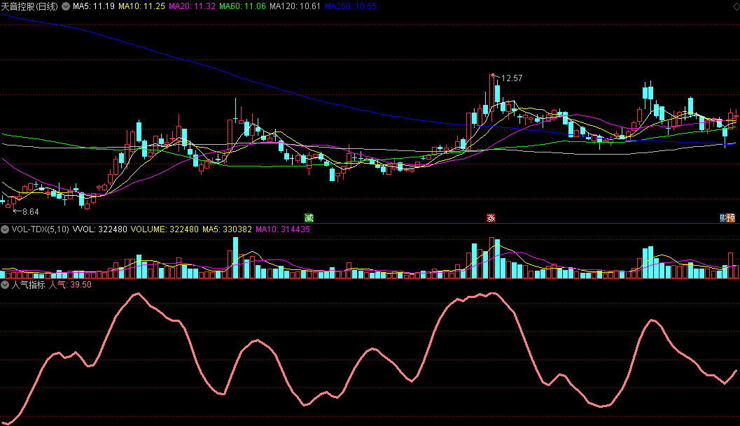 〖人气指标〗副图指标 简化后用一根线来判断顶或底 优化后更清楚 通达信 源码
