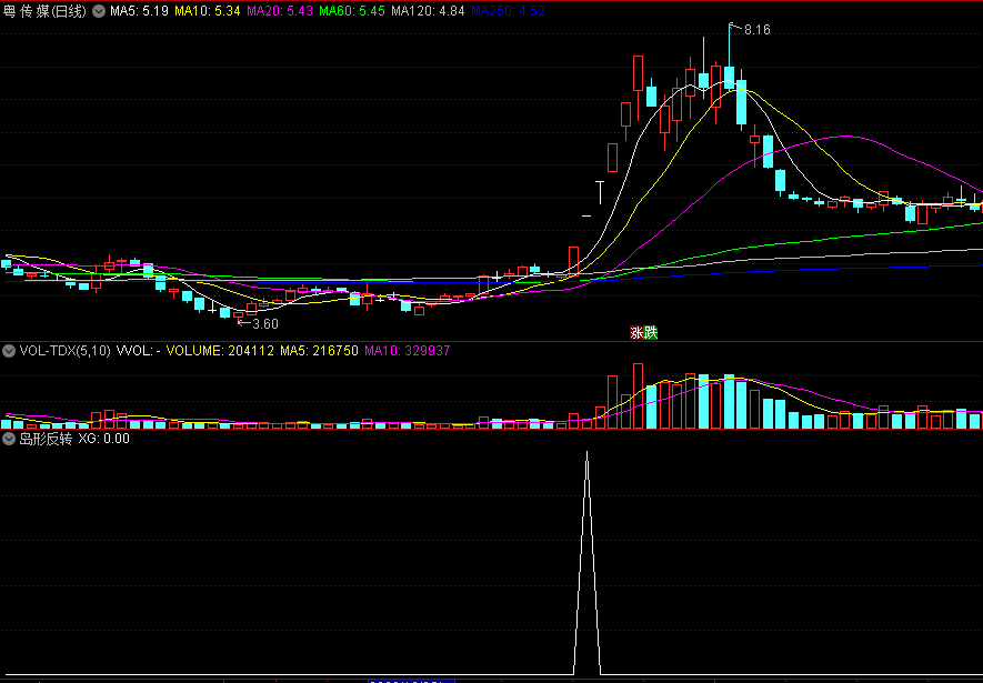 〖岛形反转〗副图指标 指标属于追高类型 选出有大涨或涨停后的信号 通达信 源码