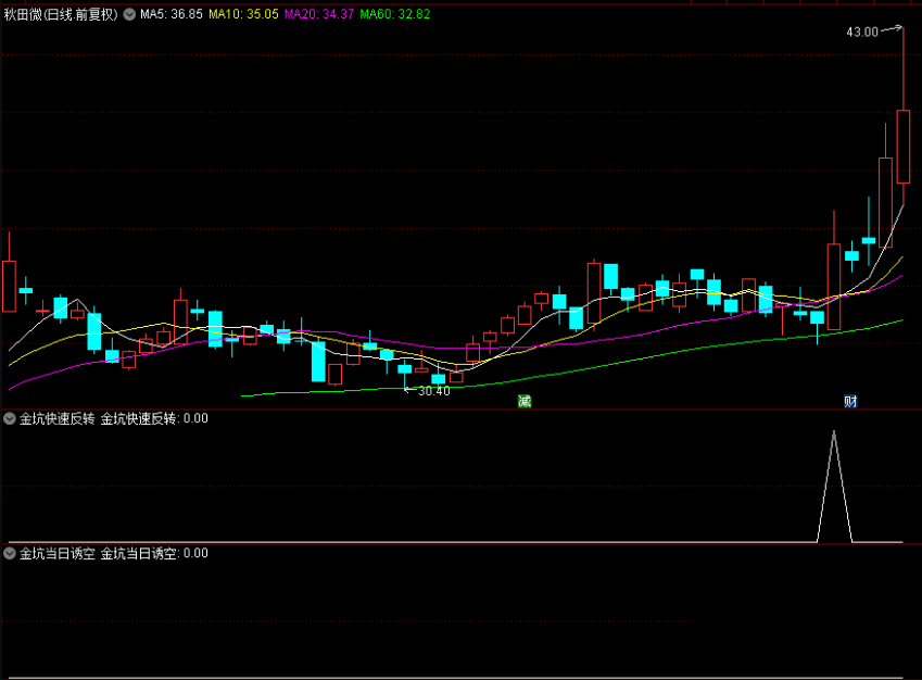 〖金坑擒牛战法〗副图/选股指标 金坑趋势反转 右侧交易 探底回升时买入 通达信 源码