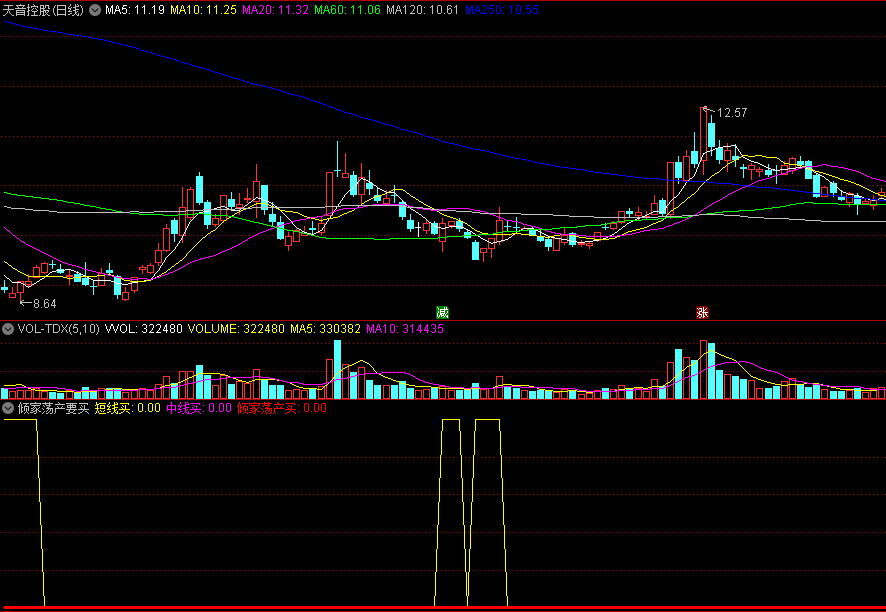 〖倾家荡产要买〗副图指标 短中线买点信号 拉升或大行情开启 通达信 源码