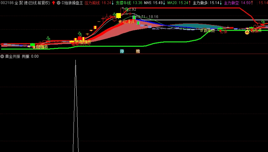 〖黄金共振〗副图/选股指标 短线主升 强势 成功率高 无未来函数 通达信 源码