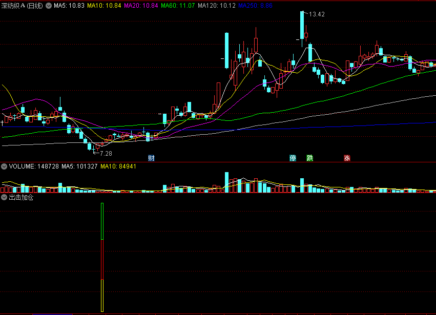 〖出击加仓〗副图/选股指标 连续下跌跌出大反弹空间 买入信号出现 通达信 源码