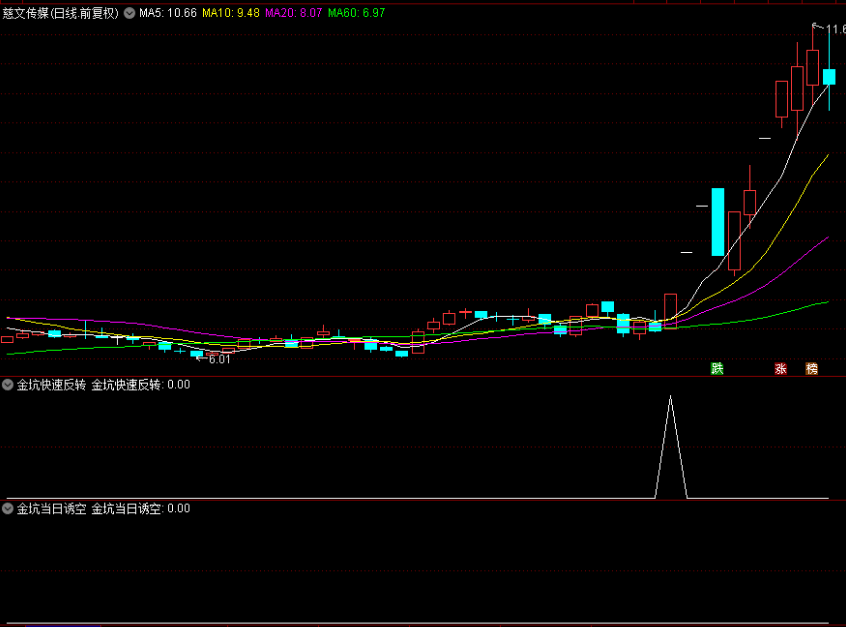 〖金坑擒牛战法〗副图/选股指标 金坑趋势反转 右侧交易 探底回升时买入 通达信 源码