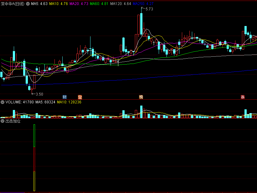 〖出击加仓〗副图/选股指标 连续下跌跌出大反弹空间 买入信号出现 通达信 源码