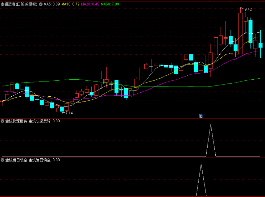 〖金坑擒牛战法〗副图/选股指标 金坑趋势反转 右侧交易 探底回升时买入 通达信 源码