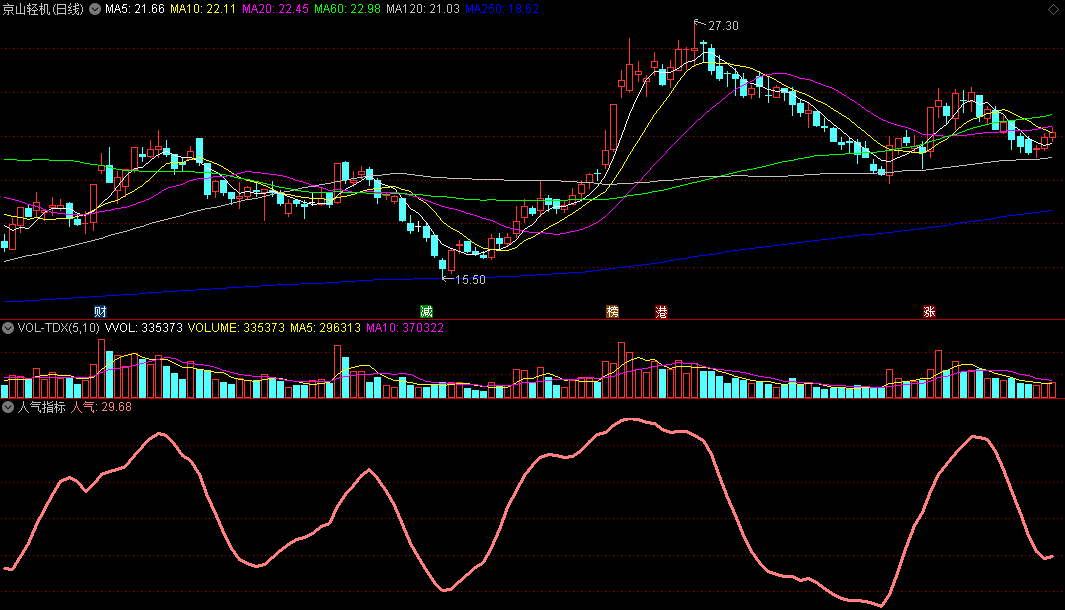 〖人气指标〗副图指标 简化后用一根线来判断顶或底 优化后更清楚 通达信 源码