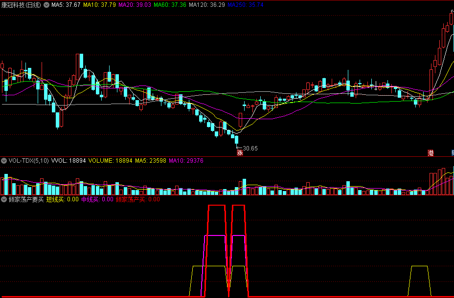 〖倾家荡产要买〗副图指标 短中线买点信号 拉升或大行情开启 通达信 源码