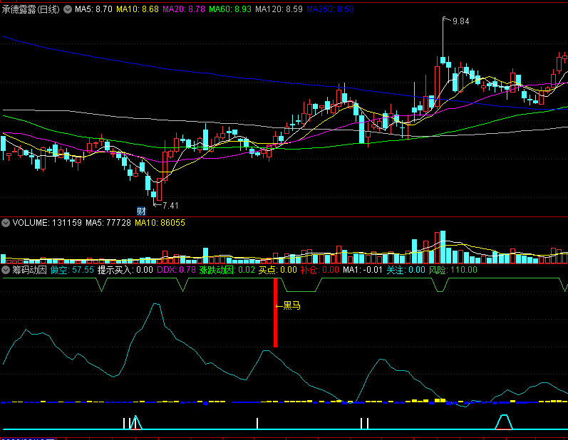 一款超牛逼的〖筹码动因〗副图指标 DDX+涨跌动因 黑马买入提醒 通达信 源码