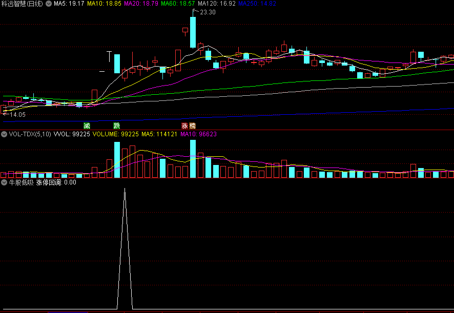 〖牛股低吸〗副图/选股指标 信号少而精确 涨停回调再启动 通达信 源码