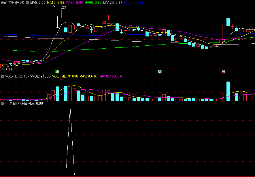 〖牛股低吸〗副图/选股指标 信号少而精确 涨停回调再启动 通达信 源码