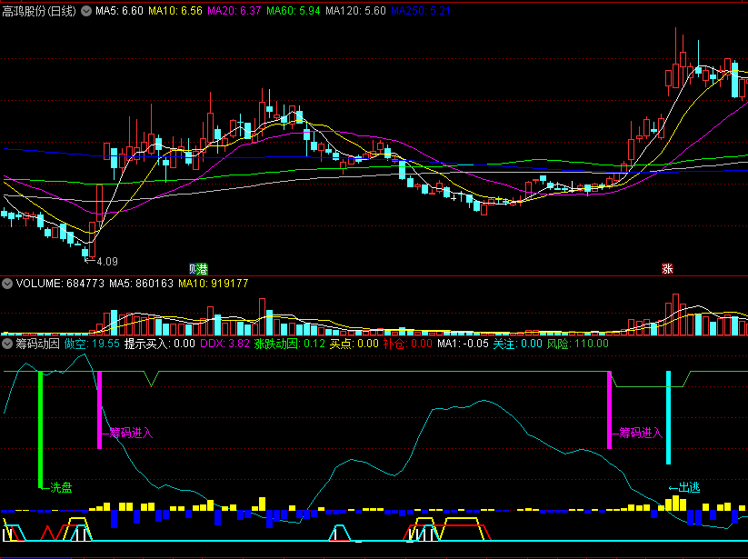 一款超牛逼的〖筹码动因〗副图指标 DDX+涨跌动因 黑马买入提醒 通达信 源码