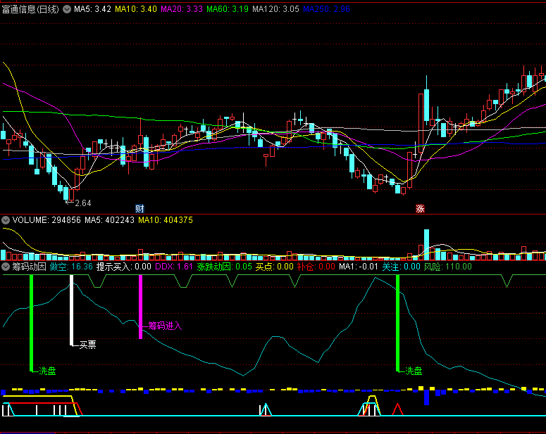 一款超牛逼的〖筹码动因〗副图指标 DDX+涨跌动因 黑马买入提醒 通达信 源码