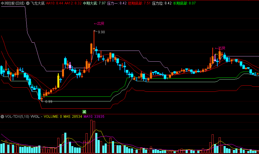 同花顺飞龙大底副图指标 飞龙顶底线 找出长期底部 出货信号精准 源码 效果图