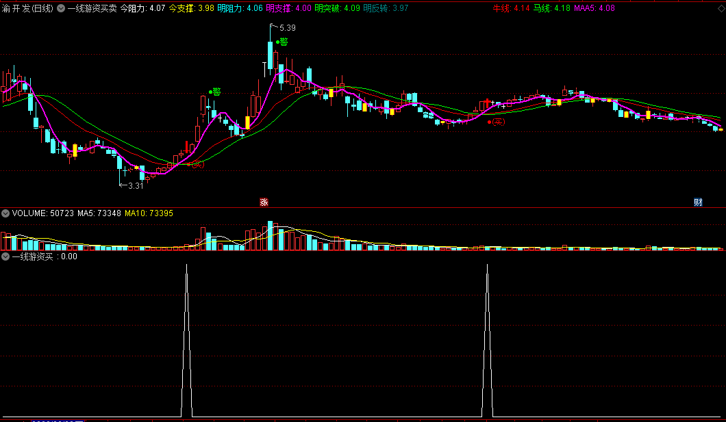 〖一线游资买卖〗主图/副图/选股指标 探测潜伏 突破反转 通达信 源码