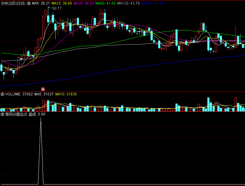 〖筹码动量起点〗副图/选股指标 大牛股起步 筹码集中度和成交量倍量结合产生信号 通达信 源码