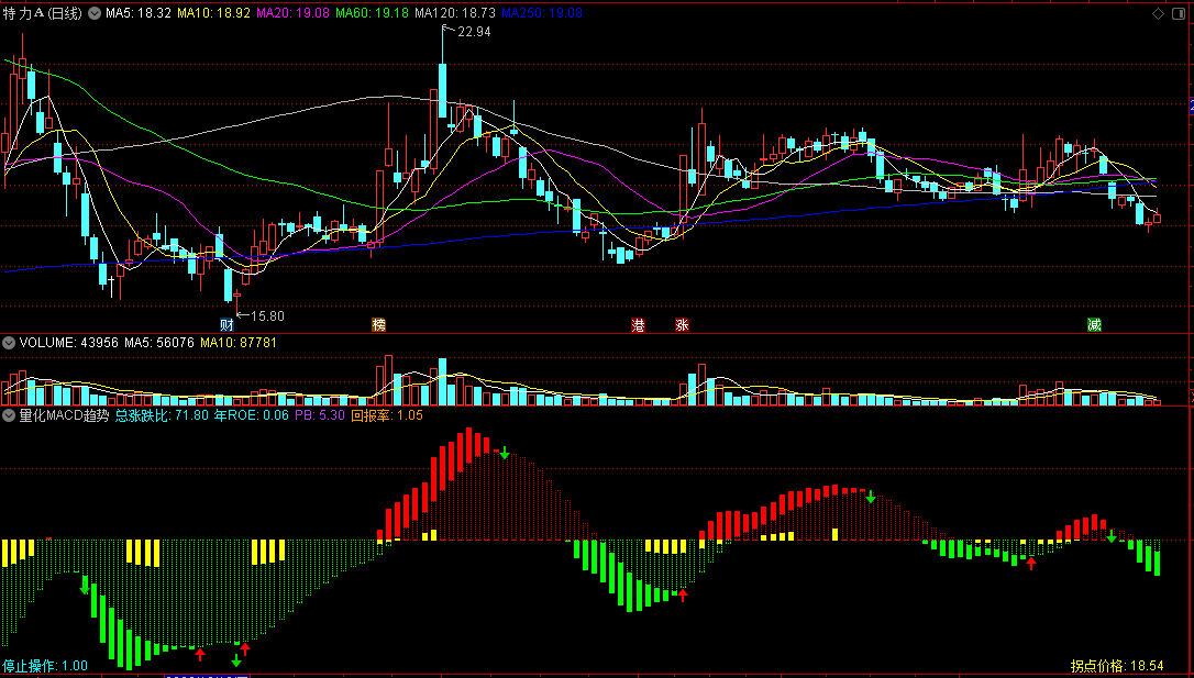 〖量化MACD趋势〗副图/选股指标 DIF拐头 趋势变向买入 通达信 源码