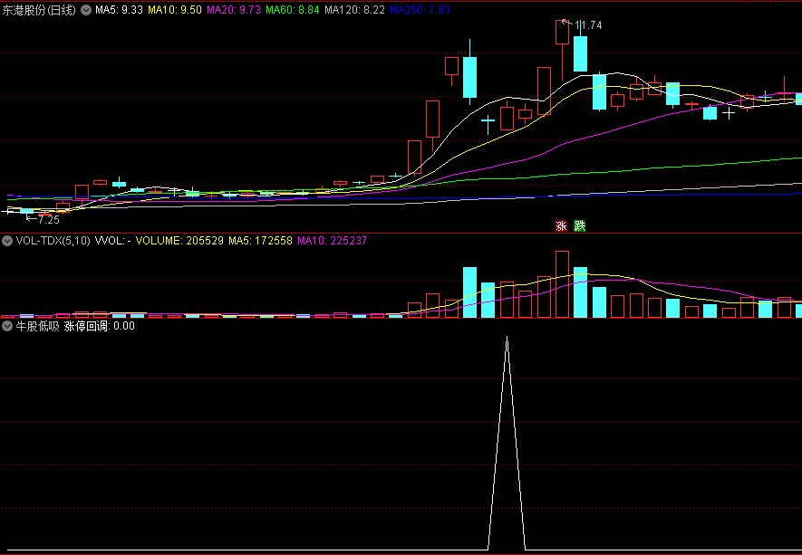 〖牛股低吸〗副图/选股指标 信号少而精确 涨停回调再启动 通达信 源码