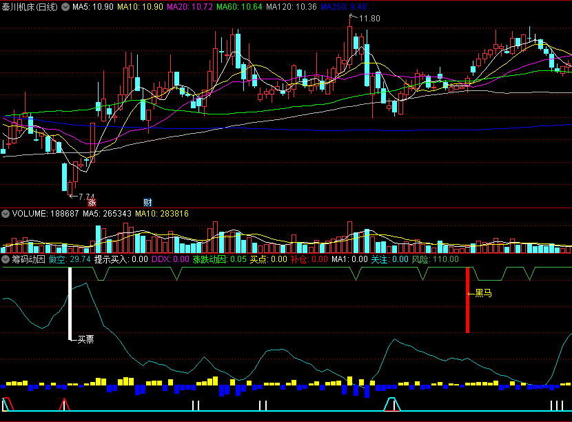 一款超牛逼的〖筹码动因〗副图指标 DDX+涨跌动因 黑马买入提醒 通达信 源码