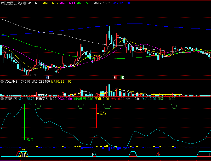 一款超牛逼的〖筹码动因〗副图指标 DDX+涨跌动因 黑马买入提醒 通达信 源码