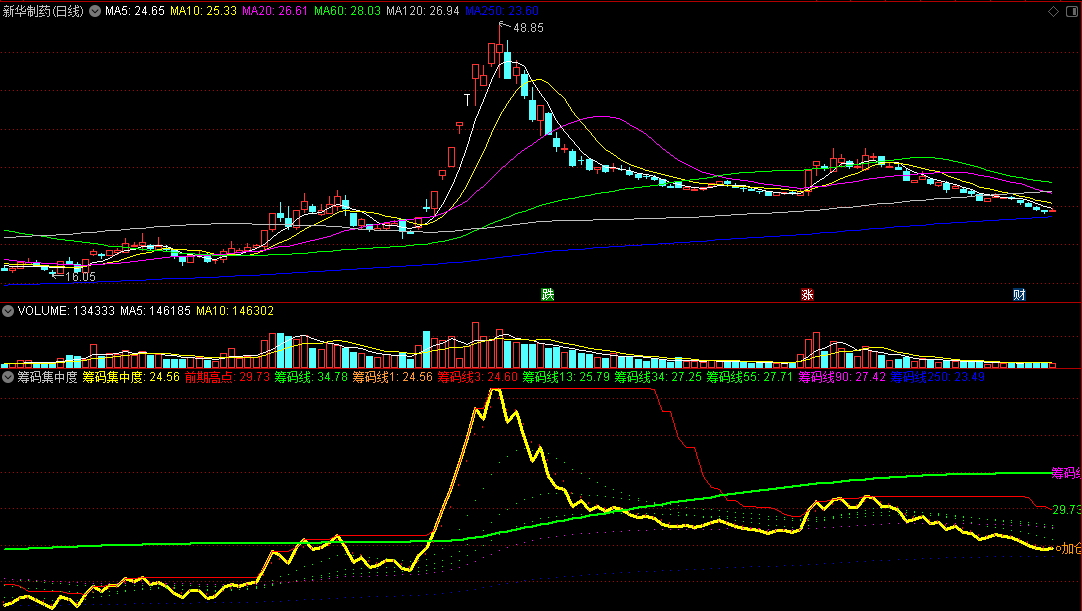 关于筹码的指标〖筹码集中度〗副图指标 配合主力动向 抓住主升浪 无未来 未加密 通达信 源码