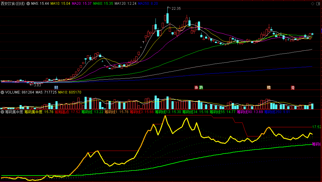 关于筹码的指标〖筹码集中度〗副图指标 配合主力动向 抓住主升浪 无未来 未加密 通达信 源码