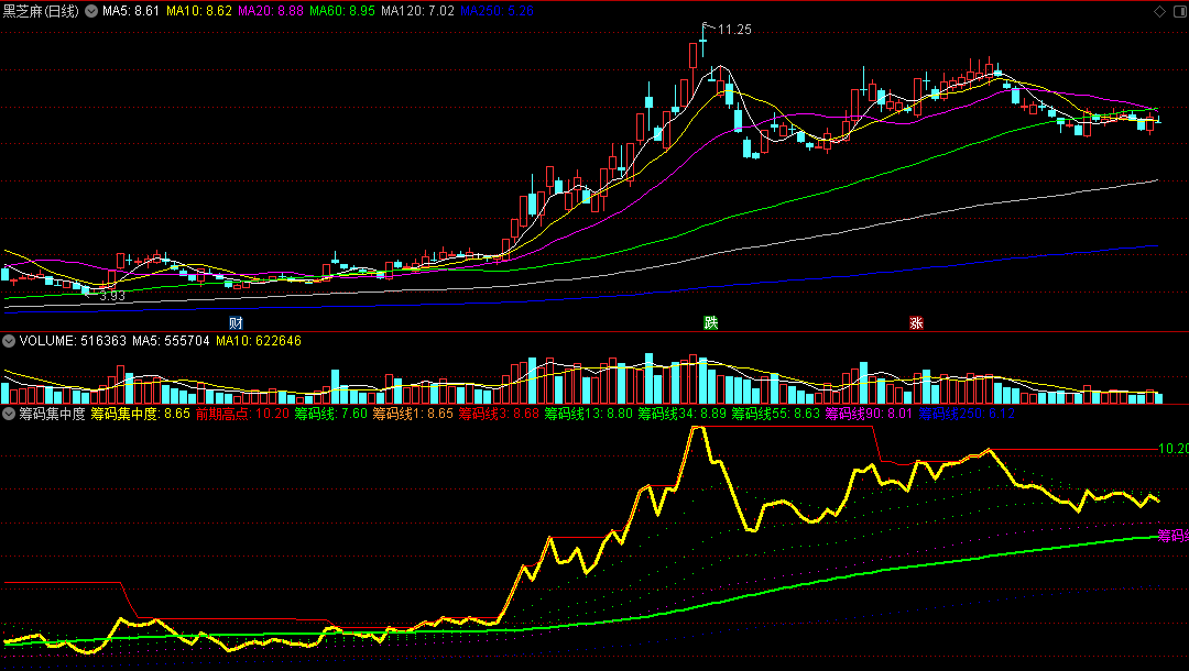 关于筹码的指标〖筹码集中度〗副图指标 配合主力动向 抓住主升浪 无未来 未加密 通达信 源码