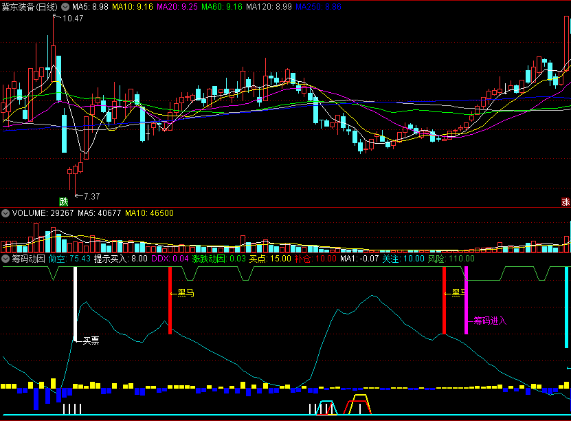 一款超牛逼的〖筹码动因〗副图指标 DDX+涨跌动因 黑马买入提醒 通达信 源码