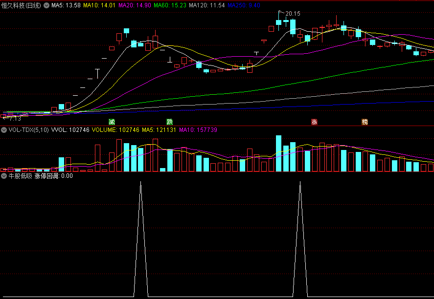 〖牛股低吸〗副图/选股指标 信号少而精确 涨停回调再启动 通达信 源码