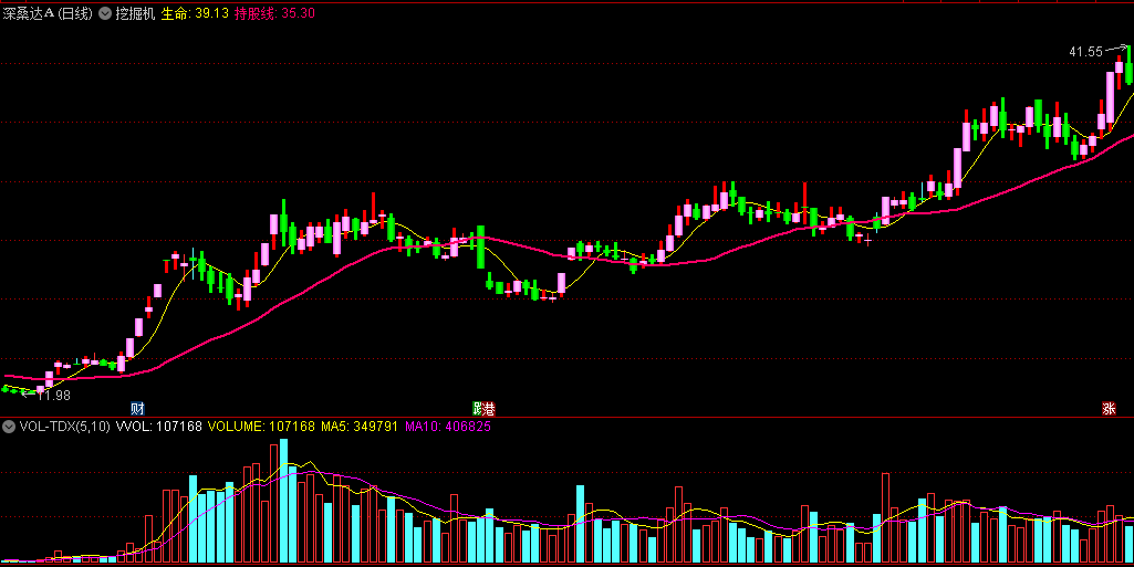 同花顺挖掘机主图指标 挖掘潜在牛股 粉柱持续上升趋势不变 源码 效果图