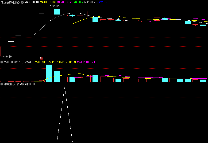 〖牛股低吸〗副图/选股指标 信号少而精确 涨停回调再启动 通达信 源码